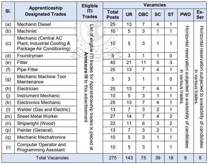 Indian Navy Apprentice Recruitment 2025 Notification