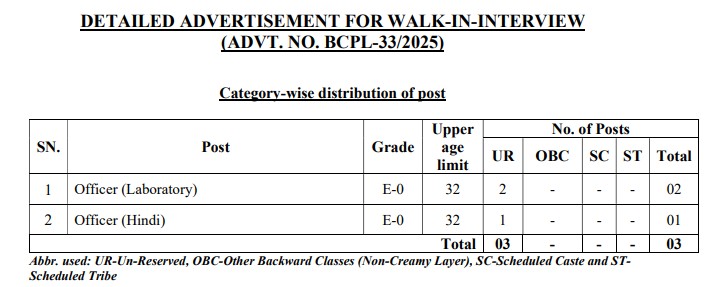 BCPL Dibrugarh Recruitment 2025 Notification