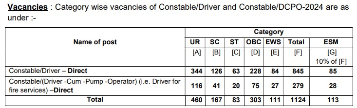 CISF Category wise Constable and Driver Recruitment 2025