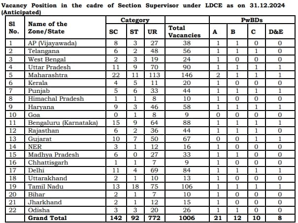 EPFO Section Supervisor Vacancy 2024 under LDCE