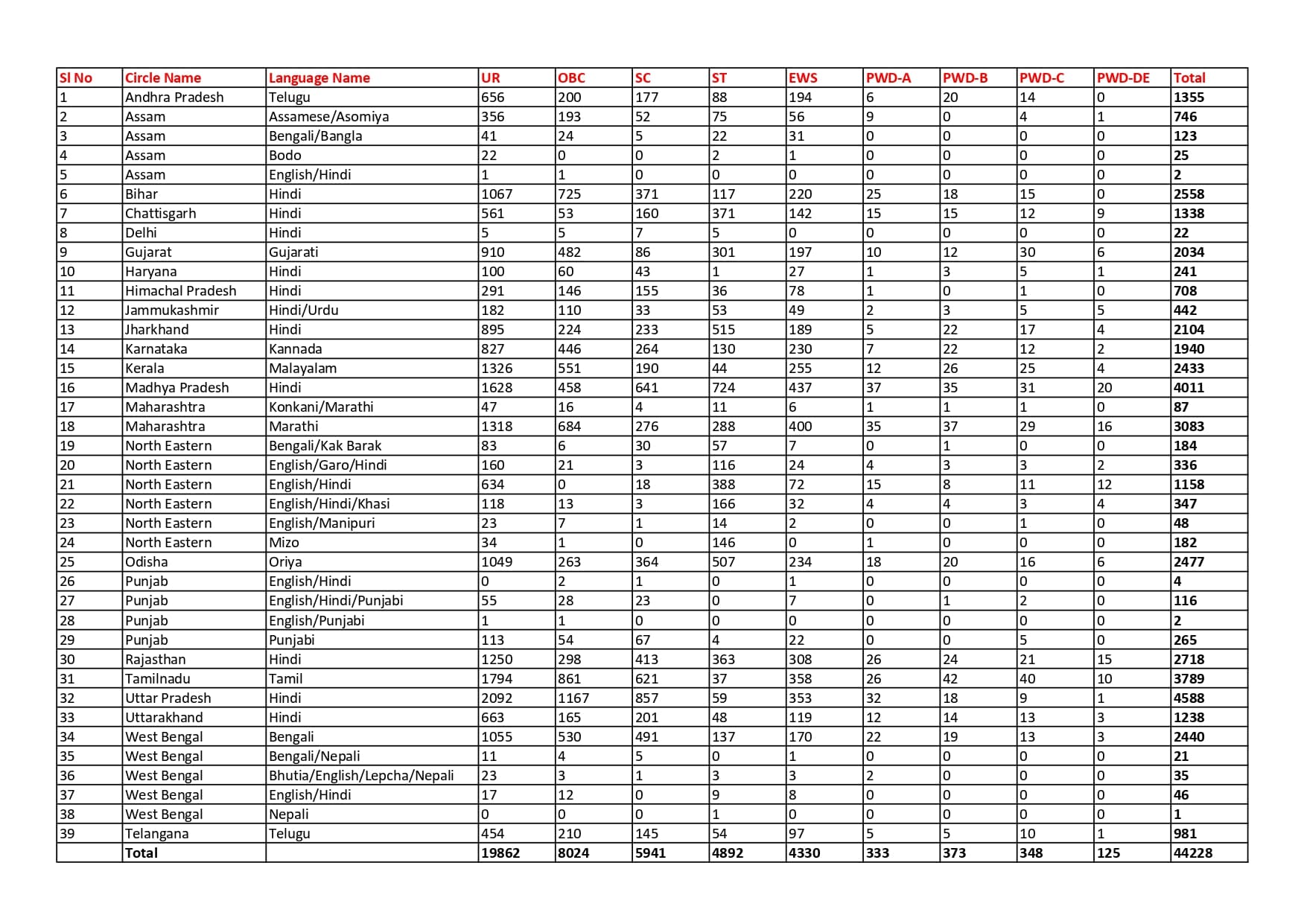 India Post GDS Vacancy List 2024