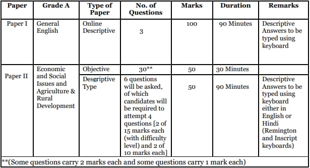 Mains Exam Pattern for NABARD Grade A (Generalist)