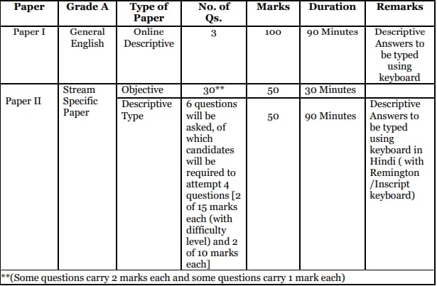 Mains Exam Pattern for NABARD Grade A (Rajbhasa)