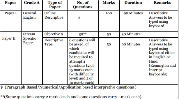 Mains Exam Pattern for NABARD Grade A (Specialist)