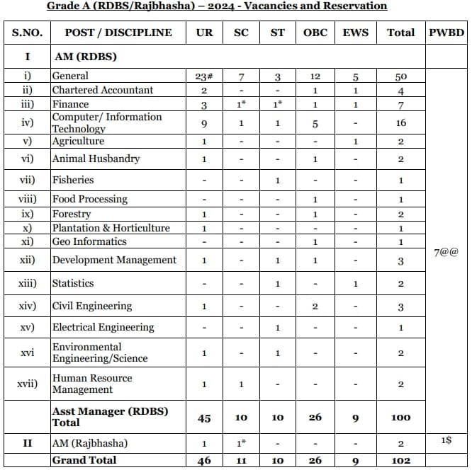 NABARD Grade A Vacancy 2024