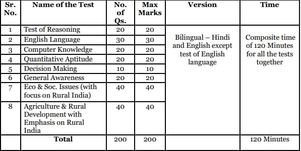 Preliminary Exam Pattern for NABARD Grade A (RDBS Rajbhasha)