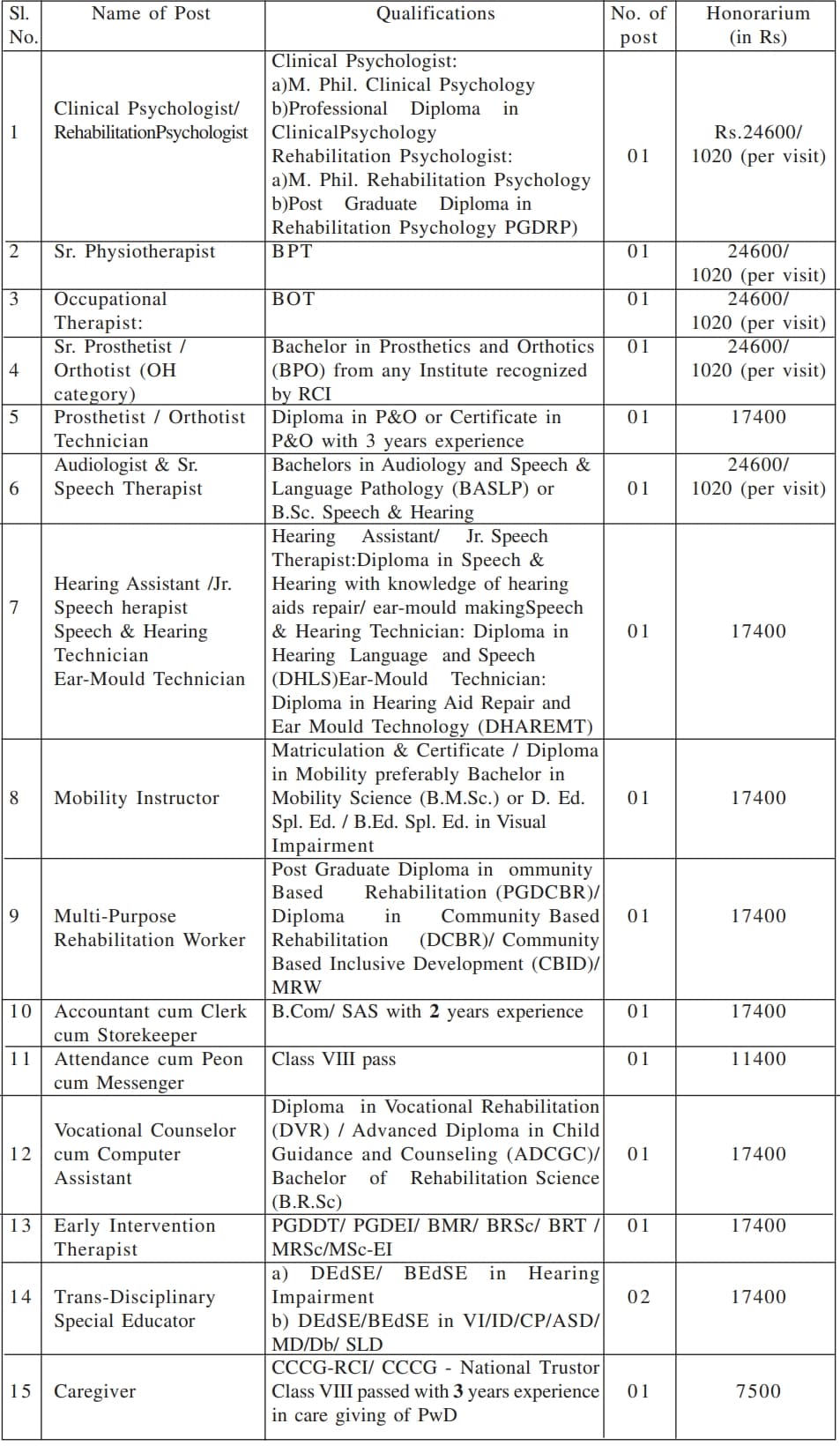 DDRC Udalguri Recruitment Qualification