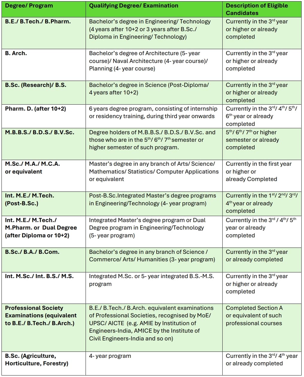 GATE 2025 Eligibility Criteria