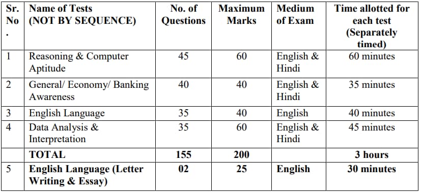 IBPS PO Mains Exam Pattern 2024