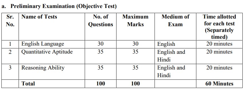 IBPS PO Prelims Exam Pattern 2024