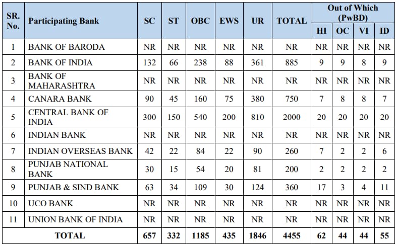 IBPS PO Vacancy 2024