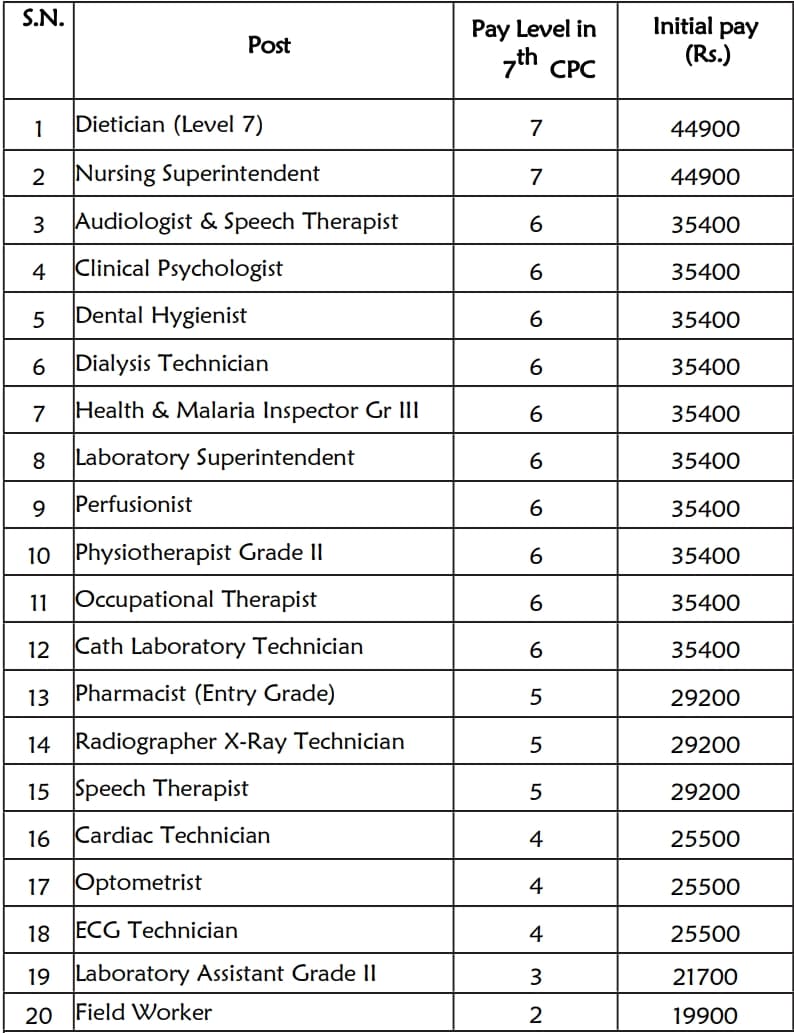 RRB Paramedical Staff Salary