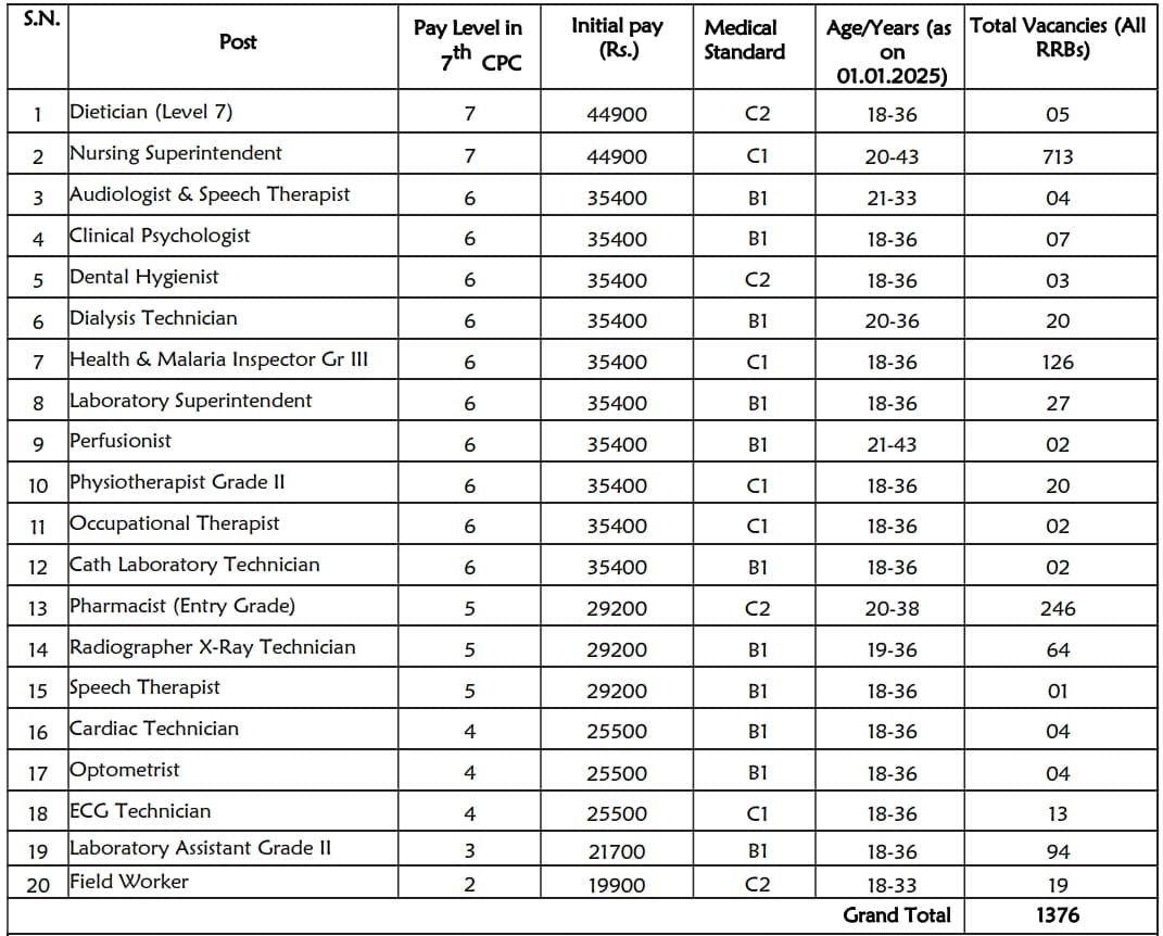 RRB Paramedical Vacancy 2024 Details