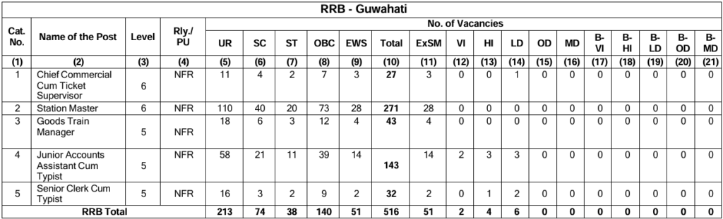 RRB Guwahati Non Technical Recruitment 2024